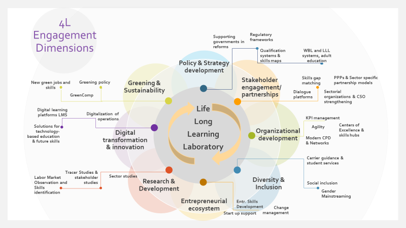 4L - Life Long Learning Laboratory