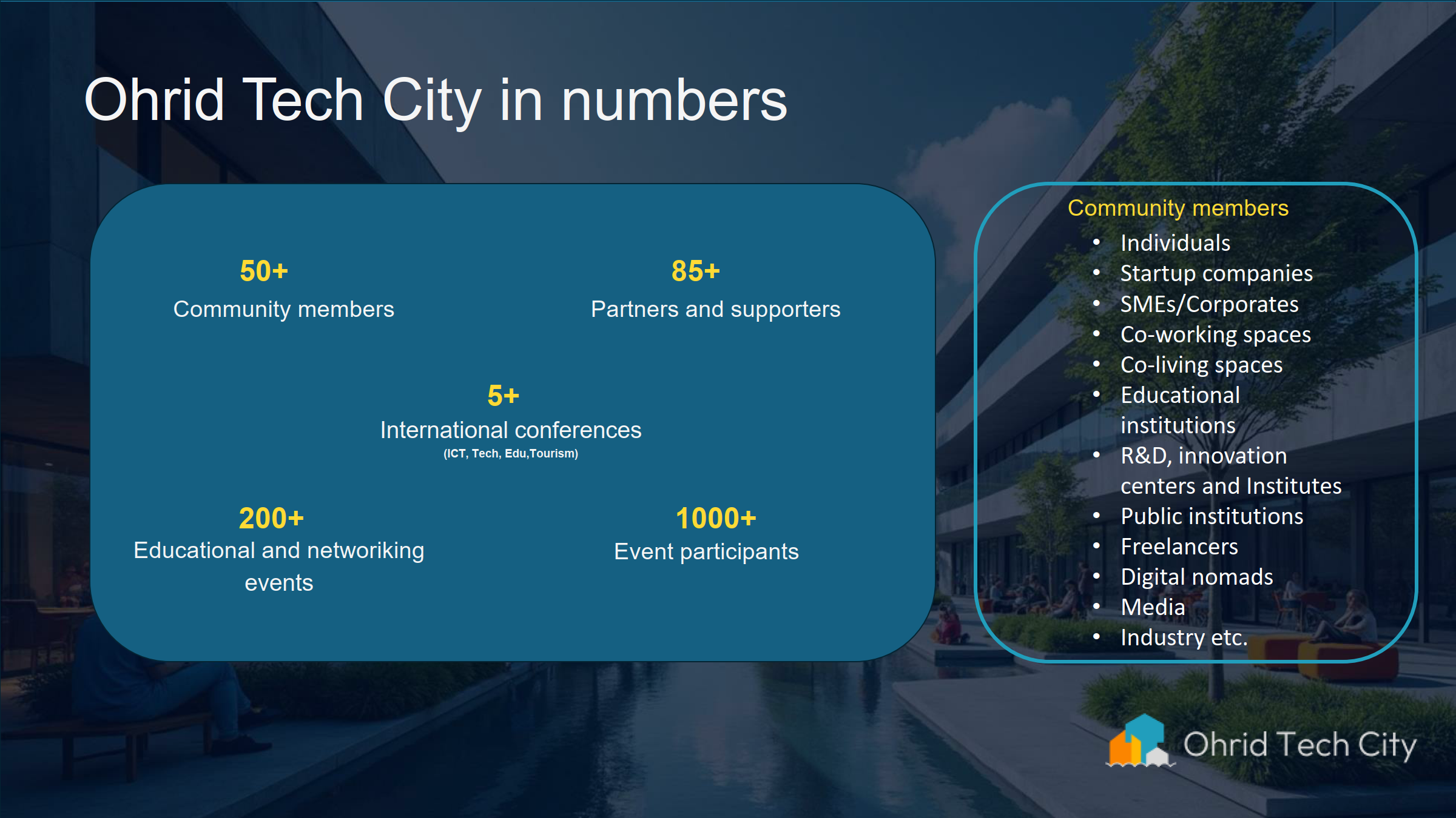 Association for technological development and support of startups and high-tech companies – Ohrid Tech City - Ohrid